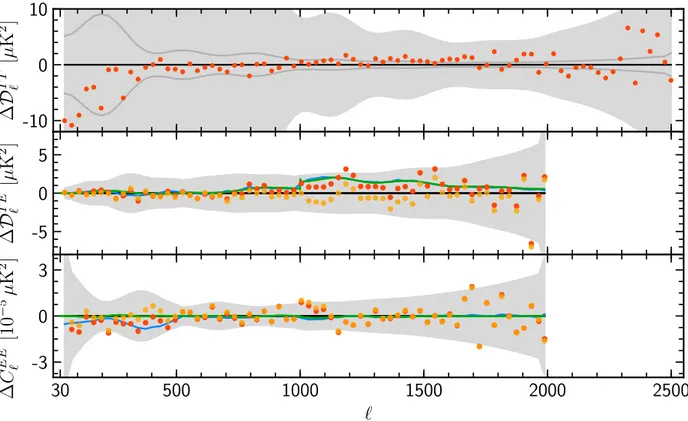 Fig. 9. Differences between the 2018 and 2015 coadded power spectra at high ` in TT, T E, and EE from top to bottom (red points)