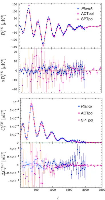Fig. 10. Comparison of the Planck Plik, ACTPol, and SPTpol T E and EE power spectra. The solid lines show the best-fit base-ΛCDM model for Planck TT,TE,EE+lowE+lensing