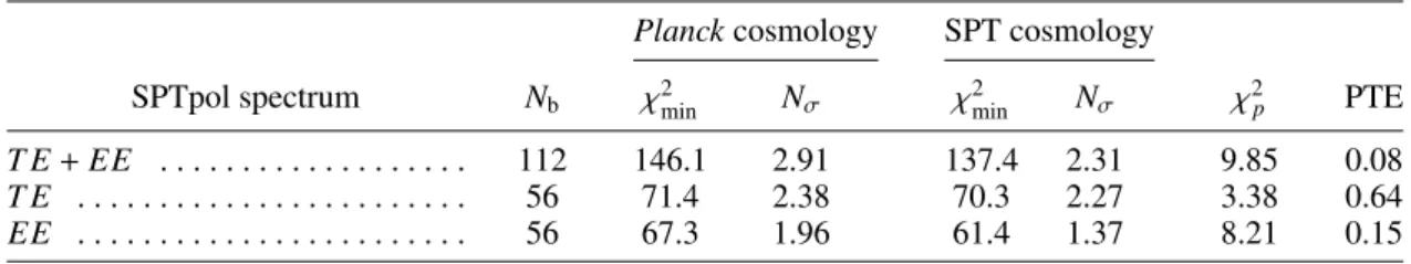 Table 3. Minimum χ 2 values fitting the SPTpol spectra to the best-fit Planck and SPTpol ΛCDM cosmologies (as described in the text).