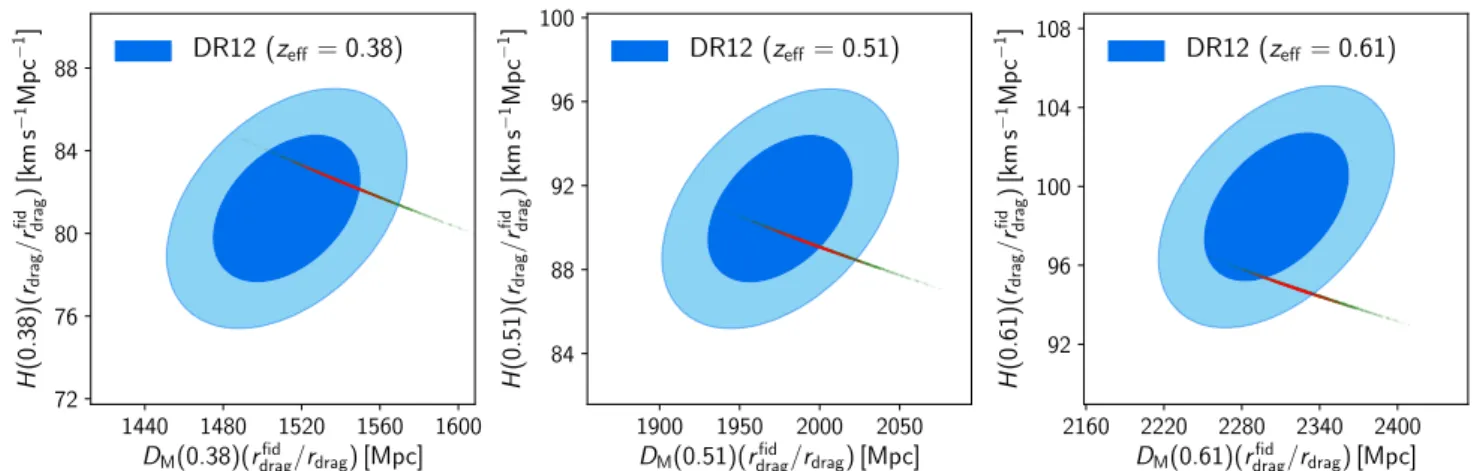 Fig. 12. Constraints on the comoving angular diameter distance D M (z) and Hubble parameter H(z) at the three central redshifts of the Alam et al.
