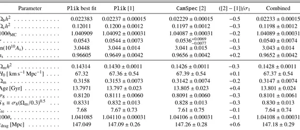 Table 1. Base-ΛCDM cosmological parameters from Planck TT,TE,EE+lowE+lensing.
