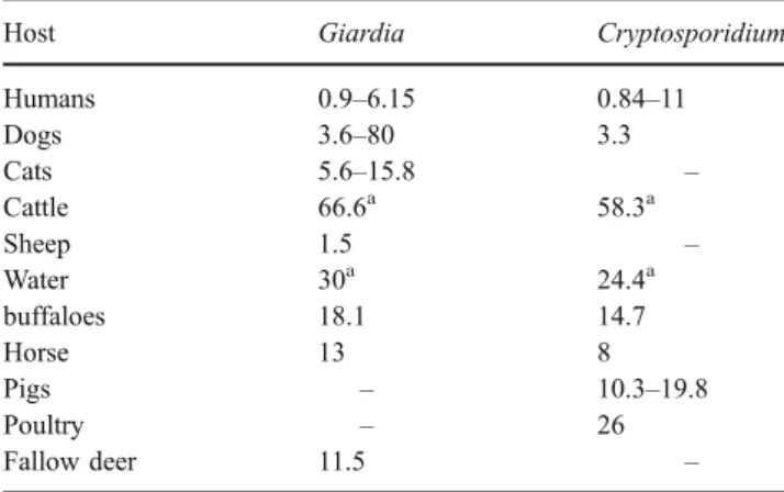Table 1 Range of prevalence (in percentages) of G. duodenalis and Cryptosporidium in different host species in Italy