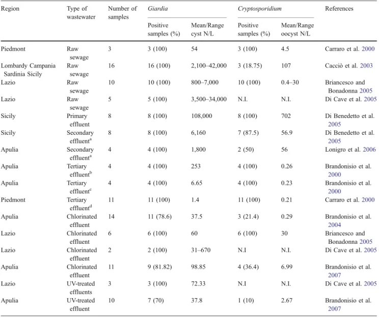Table 4 Giardia cysts and Cryptosporidium oocysts in wastewater in Italy