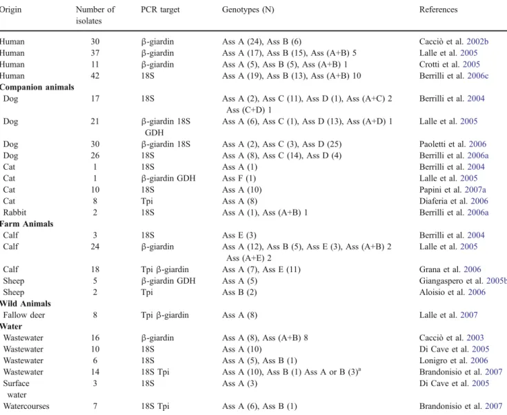 Table 5 Occurrence and identification of Giardia isolates in Italy from different origins