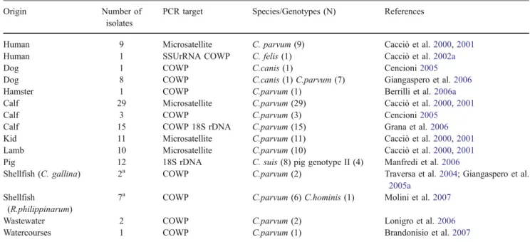 Table 6 Giardia genotypes from different sample types in Italy Origin Total samples Ass A(%) Ass B(%) Ass A or B a(%) Ass C(%) Ass D(%) Ass E(%) Ass F(%) Mixed assemblage (%) Human 120 65 (54.2) 39 (32.5) – – – – (A + B) 16 (13,3) Dog 94 18 (19.1) – 29 (31