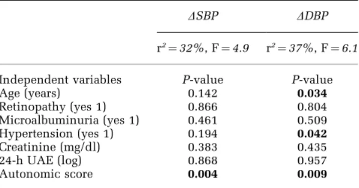 Figure 1 Distribution of the individual values of the day–night difference (n) in SBP and DBP according to the presence (AN þ ) or absence of autonomic neuropathy (AN  ).