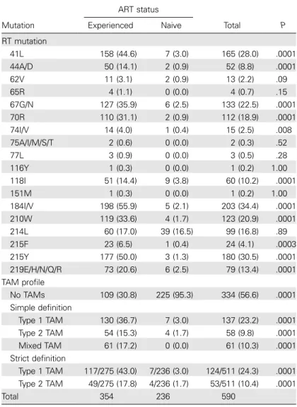 Table 1. Prevalence of polymorphism F214L and a no. of drug-resistance mutations in the reverse transcriptase (RT) region, according to patients’  treat-ment history