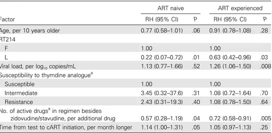 Table 2. Adjusted relative hazards (RHs) of virological failure from fitting a proportional hazards Cox regression model for antiretroviral therapy (ART)–naive and ART-experienced patients.