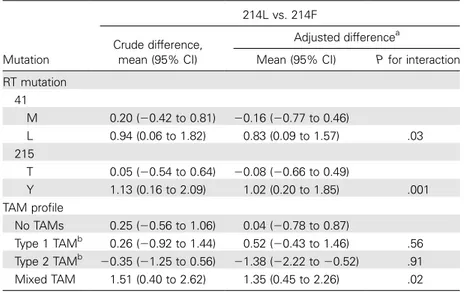 Table 3. Average difference in week 24 viral load reduction between patients with variant 214L or 214F, according to specific mutations and to mutation profiles  con-comitantly detected
