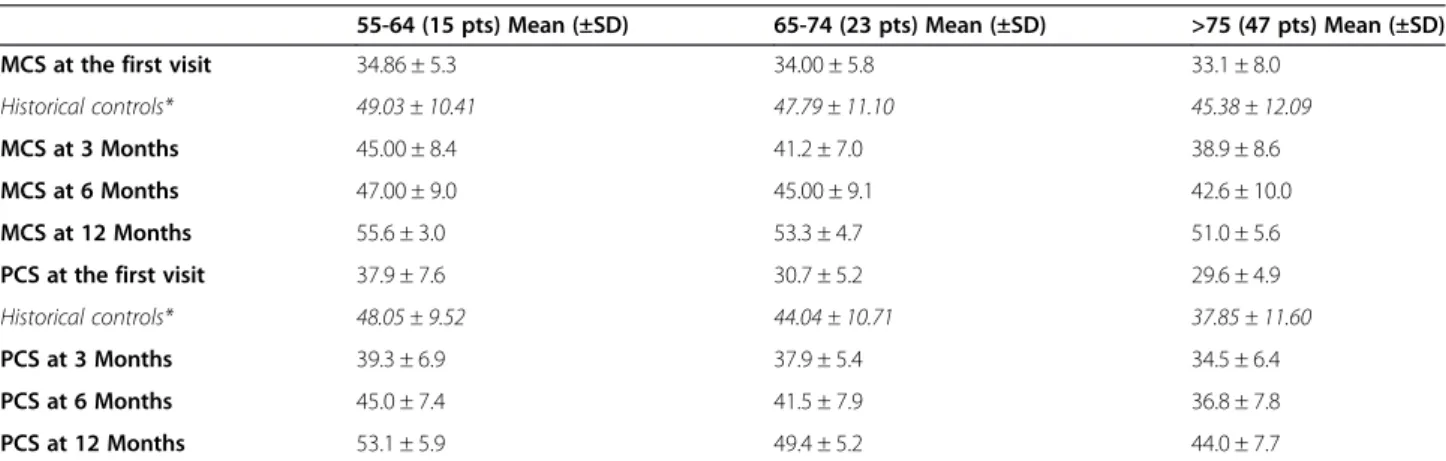 Table 3 Relative risk (RR) of having VAS lower than 5 for patients with post-herpetic neuralgia, who had been treated with Antivirals within 72 hours from the rash onset p RR (CI 95%) VAS &lt;5 at T0 NS 0.86 (0.53-0.41) VAS &lt;5 at T3 NS 0.67 (0.34-1.3) V