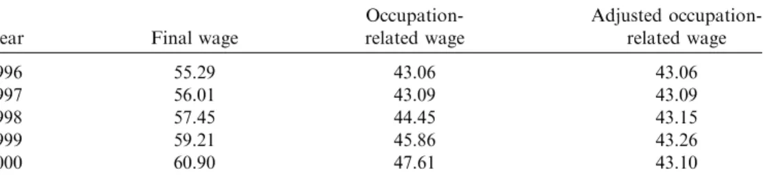 Figure 1 explores the relationship between the ﬁnal wages and the occupation-related wages using the cross-sectional data from 1996
