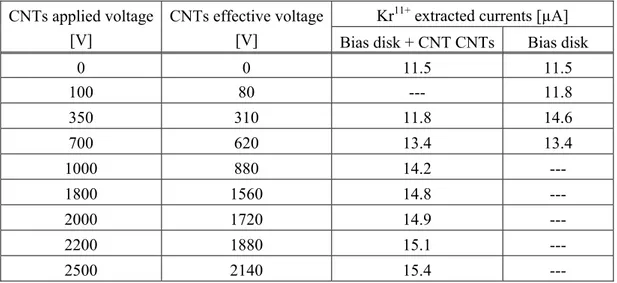 TAB. 1: The Kr 11+  extracted currents at different bias voltages, at 100 W RF power,  for CNTs and for bias disk only 