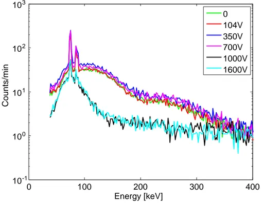FIG. 12: Axially emitted X-ray spectra for different voltage values and RF power of 30W