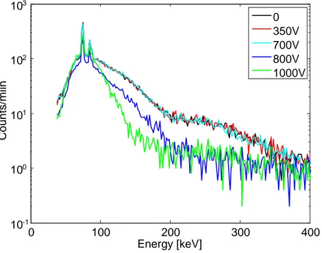 FIG. 7: Axially emitted X-ray spectra for different CNTs applied  voltages, at RF power of 100 W 
