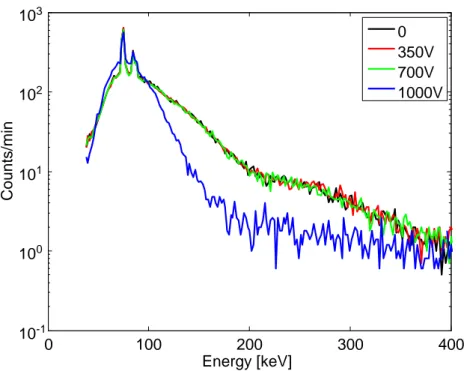 FIG. 8: Axially emitted X-ray spectra for different CNTs applied  voltages, at RF power of 150 W