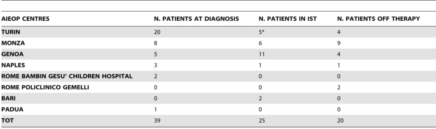 Table 2 summarizes the evaluation of GPI-negative popula- popula-tions, neutrophil counts and the response to therapy in the 30 patients followed since diagnosis and treated with IST.