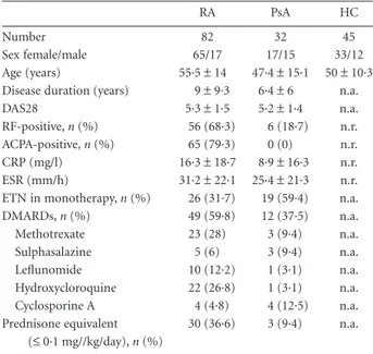 Table 1. Clinical and demographic data of enrolled patients at baseline and healthy controls.