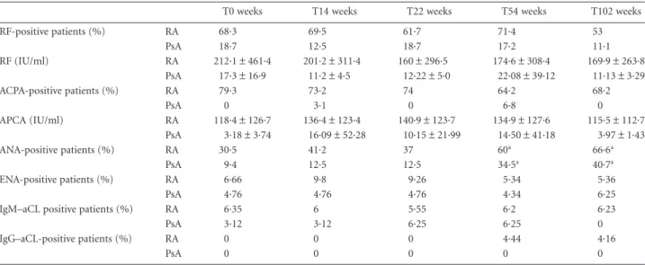 Table 3. Autoantibody profile in rheumatoid arthritis and psoriatic arthritis patients during etanercept treatment