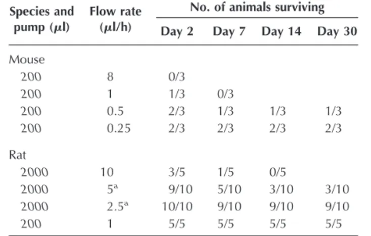 TABLE C1. Survival and infusion flow rates in rat and mice brainstems