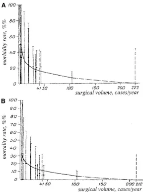 FIGURE C1. Graphs depicting the morbidity rate (A) and mortality rate (B) after surgical removal of intracranial tumors versus the volume of  sur-gical activity of the neurosursur-gical department (adapted from, Tigliev GS, Ulitin AYu, Chernov MF: The depe