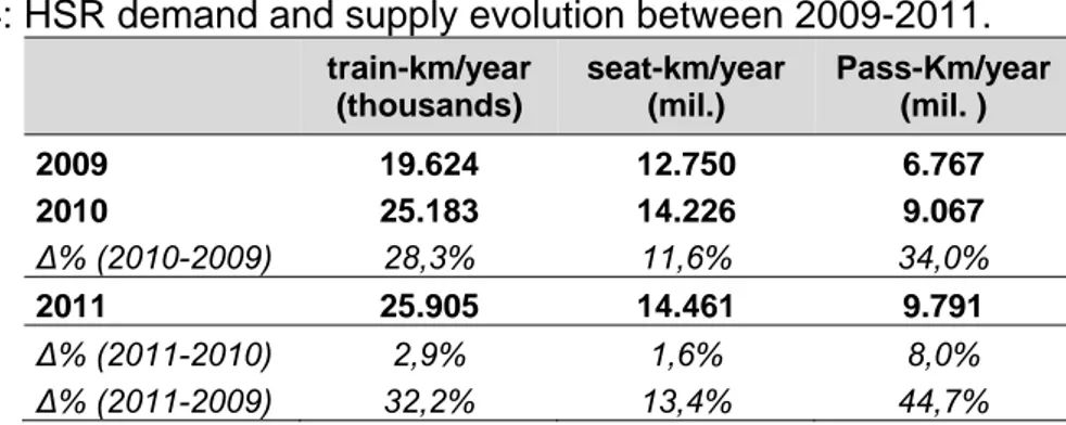 Table 4: HSR demand and supply evolution between 2009-2011.     train-km/year  (thousands)  seat-km/year (mil.)  Pass-Km/year (mil