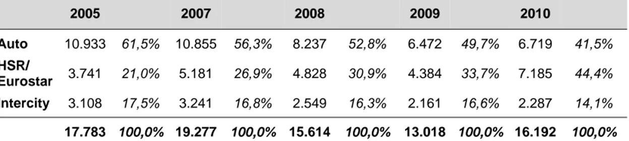 Table 7: demand evolution on the Roma-Napoli segment (average-day  estimates)  2005  2007  2008  2009  2010  Auto  10.933  61,5%  10.855  56,3%  8.237  52,8%  6.472  49,7%  6.719  41,5%  HSR/  Eurostar  3.741  21,0%  5.181  26,9%  4.828  30,9%  4.384  33,7