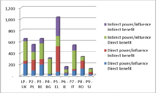 Diagram  6:  Profile  of  stakeholders  according  to  partners’  databases  broken down per partner country 