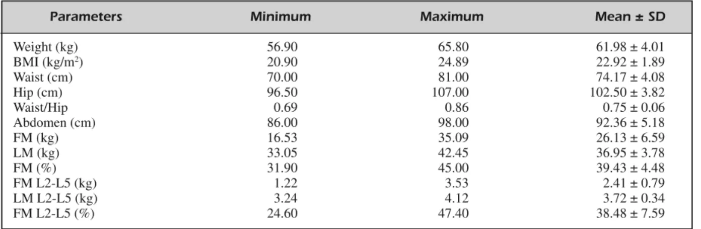 Table II. Anthropometric and body composition of the study population at baseline § .