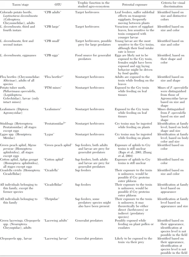 Table 1. Criteria for pooling taxonomic groups found in experimental eggplant fields (2001–2003) in OTUs