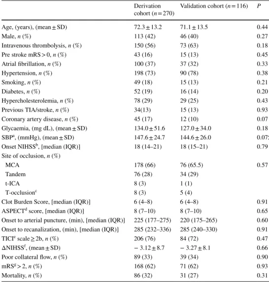 Table 1    Clinical, imaging and  procedural characteristics in the  derivation and validation cohort