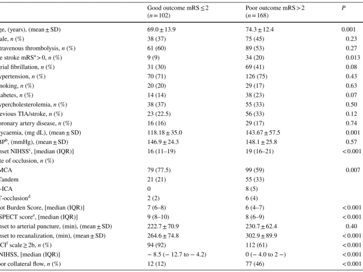 Table 2    Clinical, imaging and procedural characteristics in the good and poor outcome subgroups (derivation cohort)