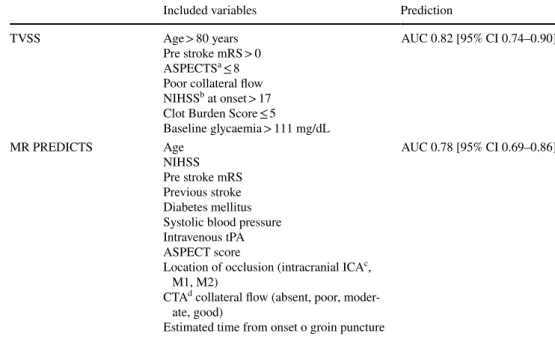 Table 4    Comparison of  included variables and  prediction ability of TVSS and  MR PREDICTS scores
