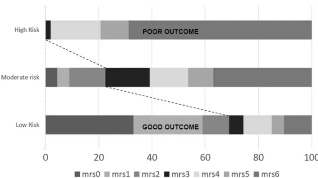 Fig. 2    Distribution of 3-month functional outcome in the three risk categories of the TVSS