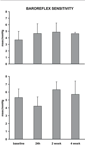 Figure 4 Standard deviation of the heart rate time series during the PBS (Controls) and single-walled carbon nanotubes (SWCNTs) instillations at different experimental time (see  Meth-ods)