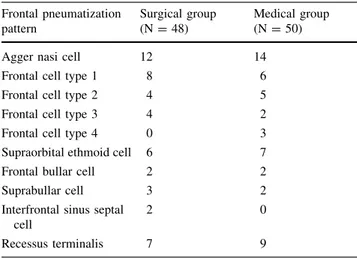 Table 1 Distribution of anatomic variations of frontal region Frontal pneumatization pattern Surgical group(N = 48) Medical group(N = 50)