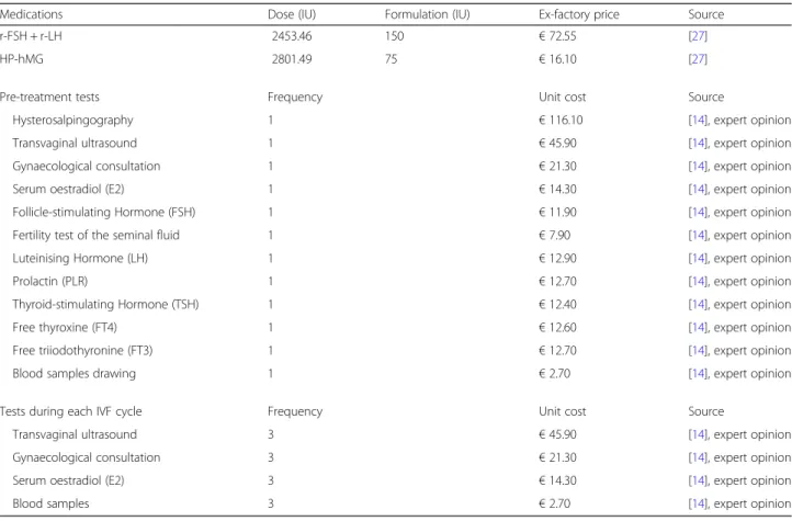 Table 3 Input data to calculate costs