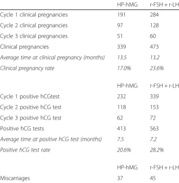 Table 5 reports the results in terms of quality of life (QALYs) and costs for each ongoing pregnancy (clinical pregnancy without miscarriage) in the NHS perspective.