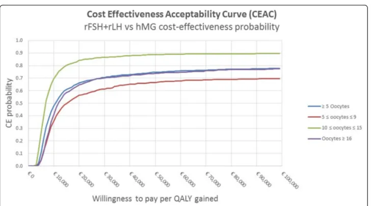 Fig. 4 Cost-effectiveness Acceptability Curve per number of retrieved oocytes. CE Cost Effectiveness