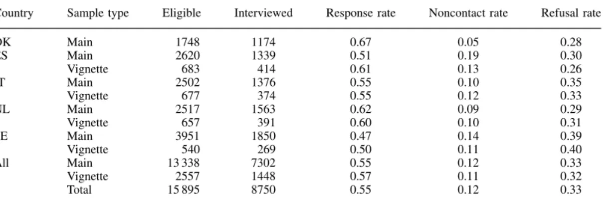 Table I. Summary statistics on household survey participation by country and sample type