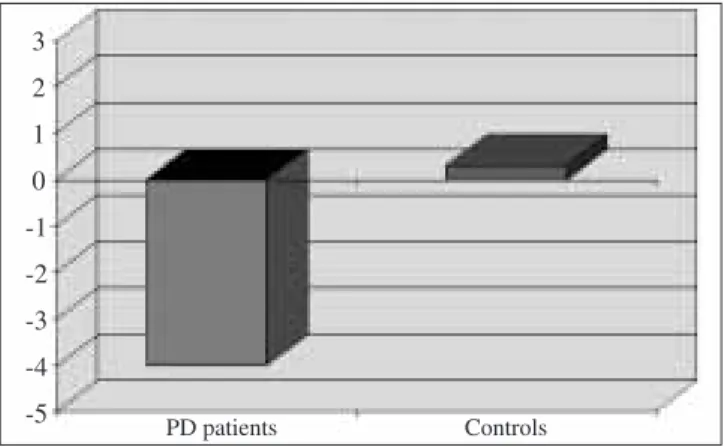 Fig. 2 Interhemispheric asymmetry of regional cerebral blood flow values in the basal ganglia of Parkinson’s disease patients that was not observed in control subjects.