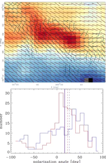 Fig. 13. Top panel: B-field vector of the averaged JCMT data (blue) and PILOT background subtracted data (red) over the extent of cloud 50 km s −1 covered by the JCMT data, overlaid on the PILOT intensity image