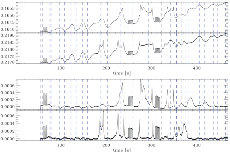 Fig. 2. Calibrated PILOT data for one observing tile during L0 observations. Top panel: data before atmospheric signal removal
