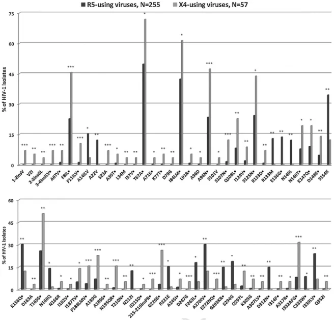 Fig. 2. Frequencies of HIV-1 gp41 amino acid changes. Frequencies of gp41 signatures in HIV-1 CCR5-tropic isolates with FPR ≥80% by Geno2Pheno algorithm prediction (dark gray) and HIV-1 CXCR4-tropic isolates with FPR ≤5% by Geno2Pheno-algorithm prediction 