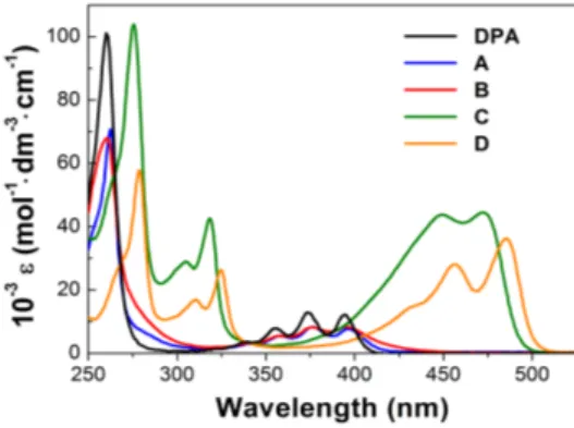 Figure 2  compares the molar absorptivity spectra of the different compounds in diluted THF solutions (molar  concentration 10 −6  M)