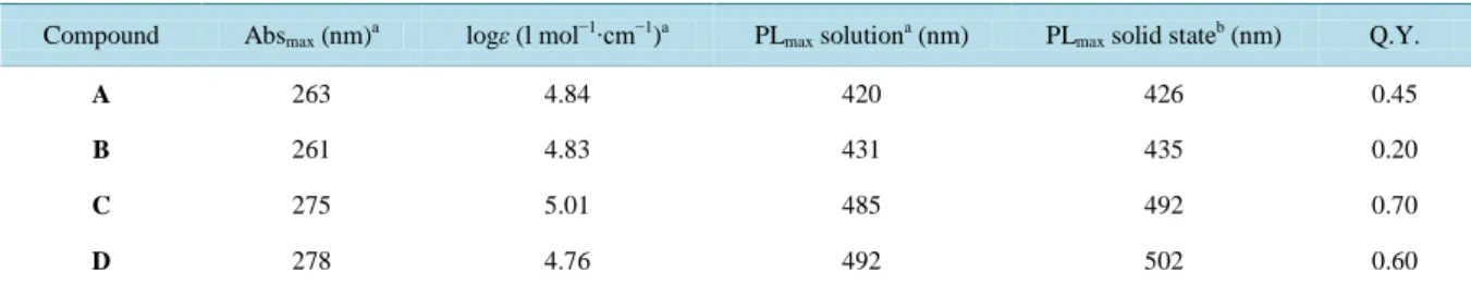 Figure 3 displays the photoluminescence (PL) spectra of the different derivatives in diluted THF solutions (10 −6 M) excited at  λ ex  = 340 nm while the values of the relevant photophysical parameters are reported in Table 1
