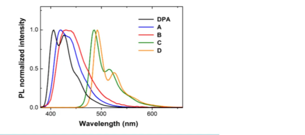 Figure 3.  PL spectra of the different derivatives in diluted THF  solutions (10 −6  M) excited at  λ ex  = 340 nm