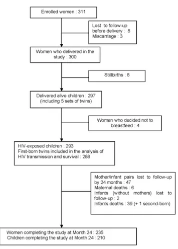 Figure 1.  Cohort profile.  