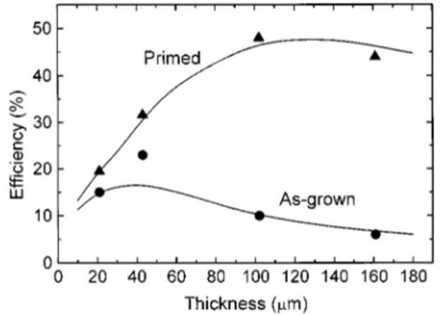 FIG. 4. Average efficiency vs film thickness for the detectors of set 2, in both the as-grown 共circles兲 and pumped 共triangles兲 states