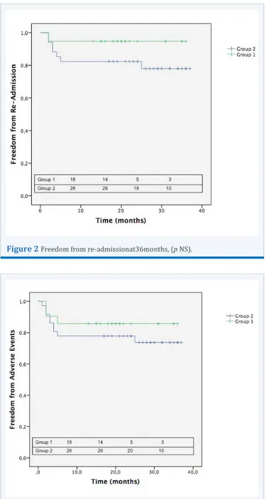 Figure 1  Overall 24 month survival, (p NS).