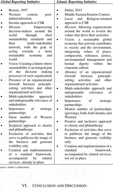 TABLE III.  G LOBAL  R EPORTING  I NITIATIVE VS  I SLAMIC  R EPORTING 